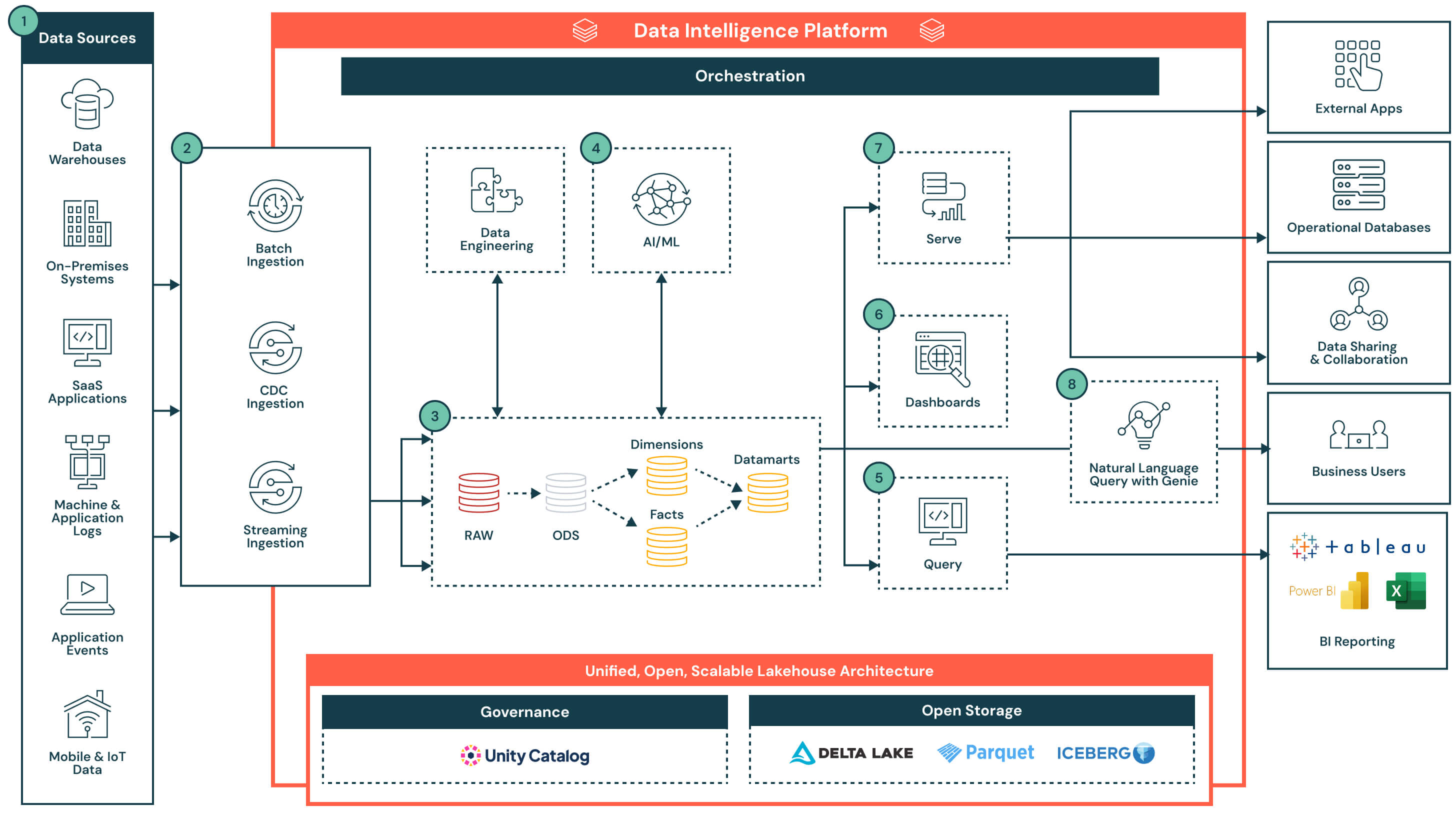 Image of a data warehousing session at the Data + AI Summit 2025, featuring Databricks' Lakehouse architecture.