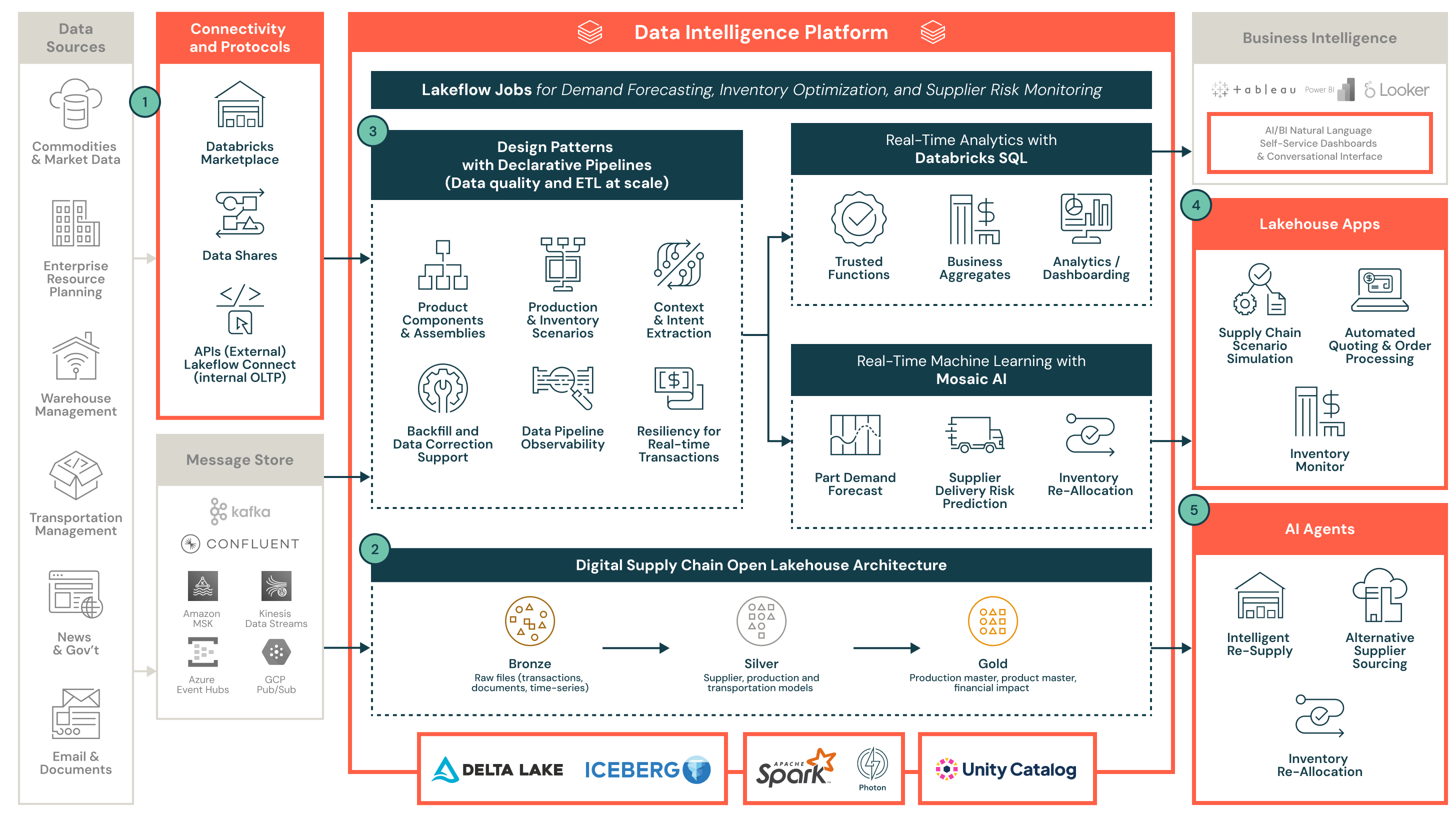 Reference architecture for digital supply chain on Databricks with product elements overlaid on top of industry data sources and sinks.