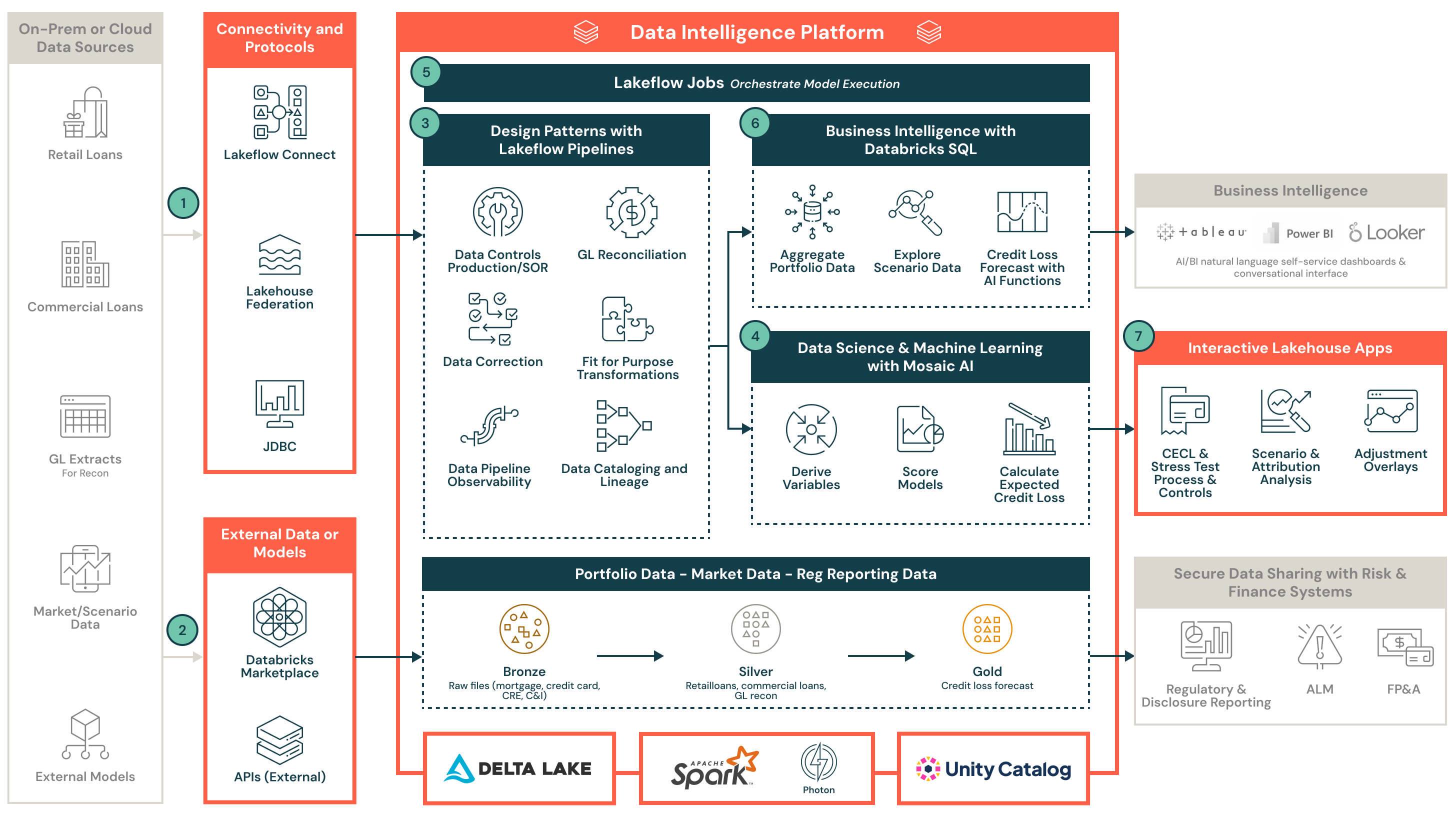 Reference Architecture for Credit Loss Forecasting — CECL and Stress Test