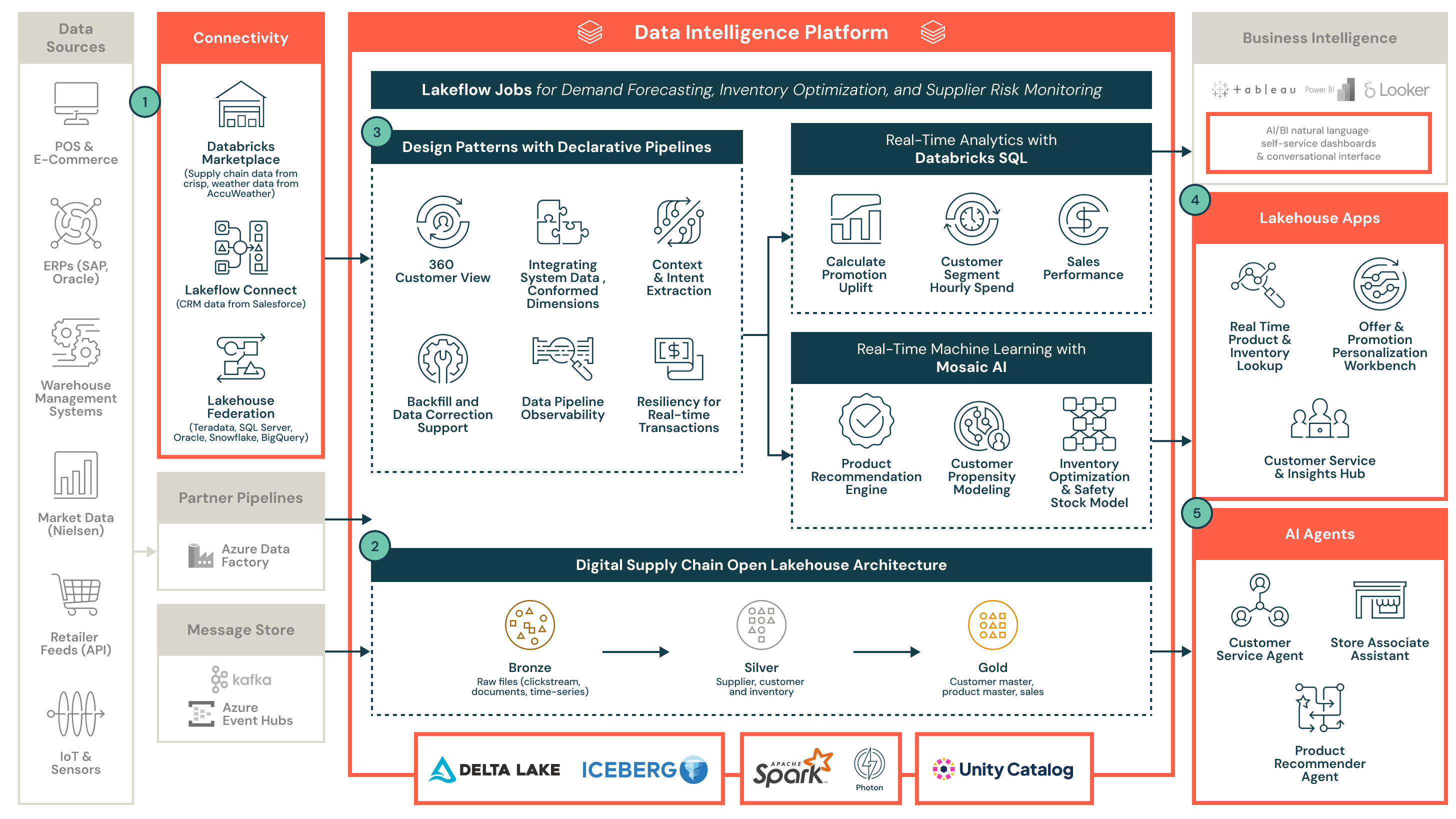 Retail Demand Forecasting Reference Architecture