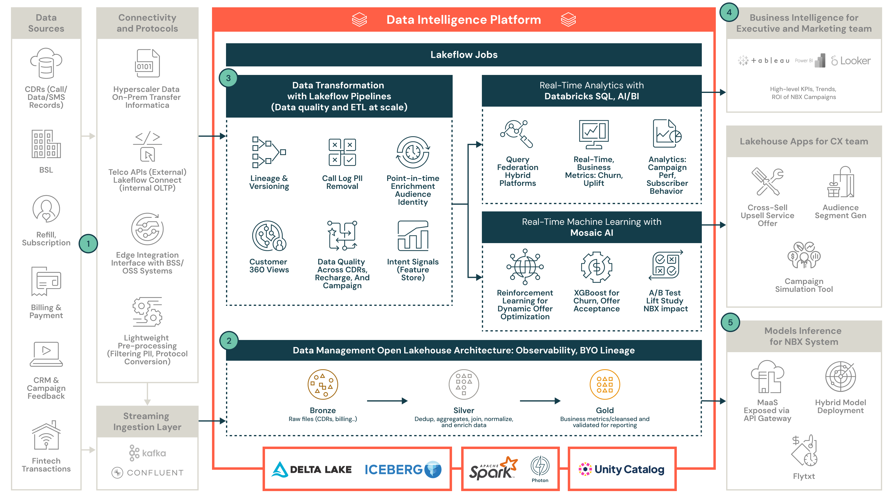 Reference architecture with Databricks product elements overlaid on top of industry data sources and sinks.