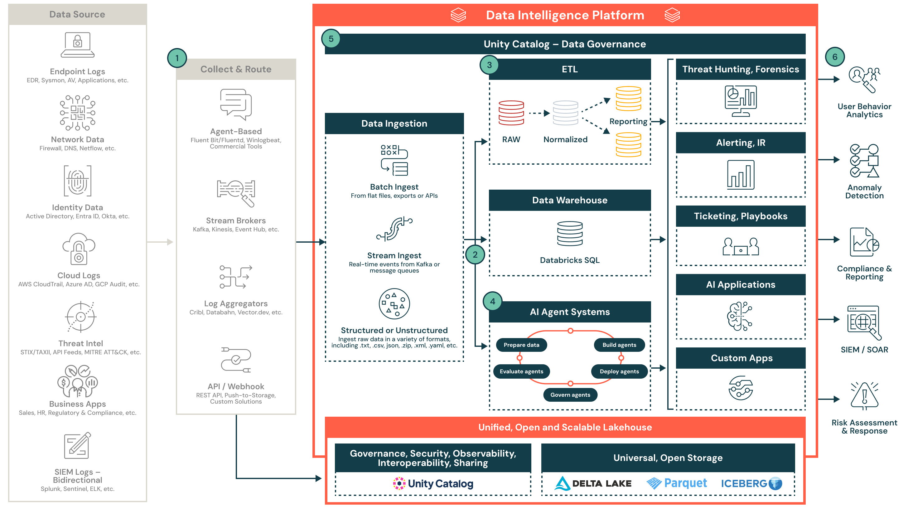Reference architecture with Databricks product elements overlaid on industry data sources and sinks.