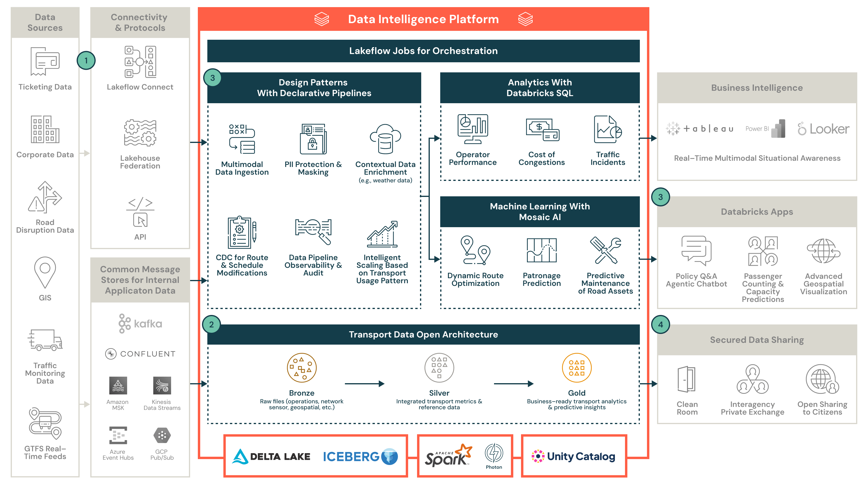 Reference Architecture for Government Transport Agencies