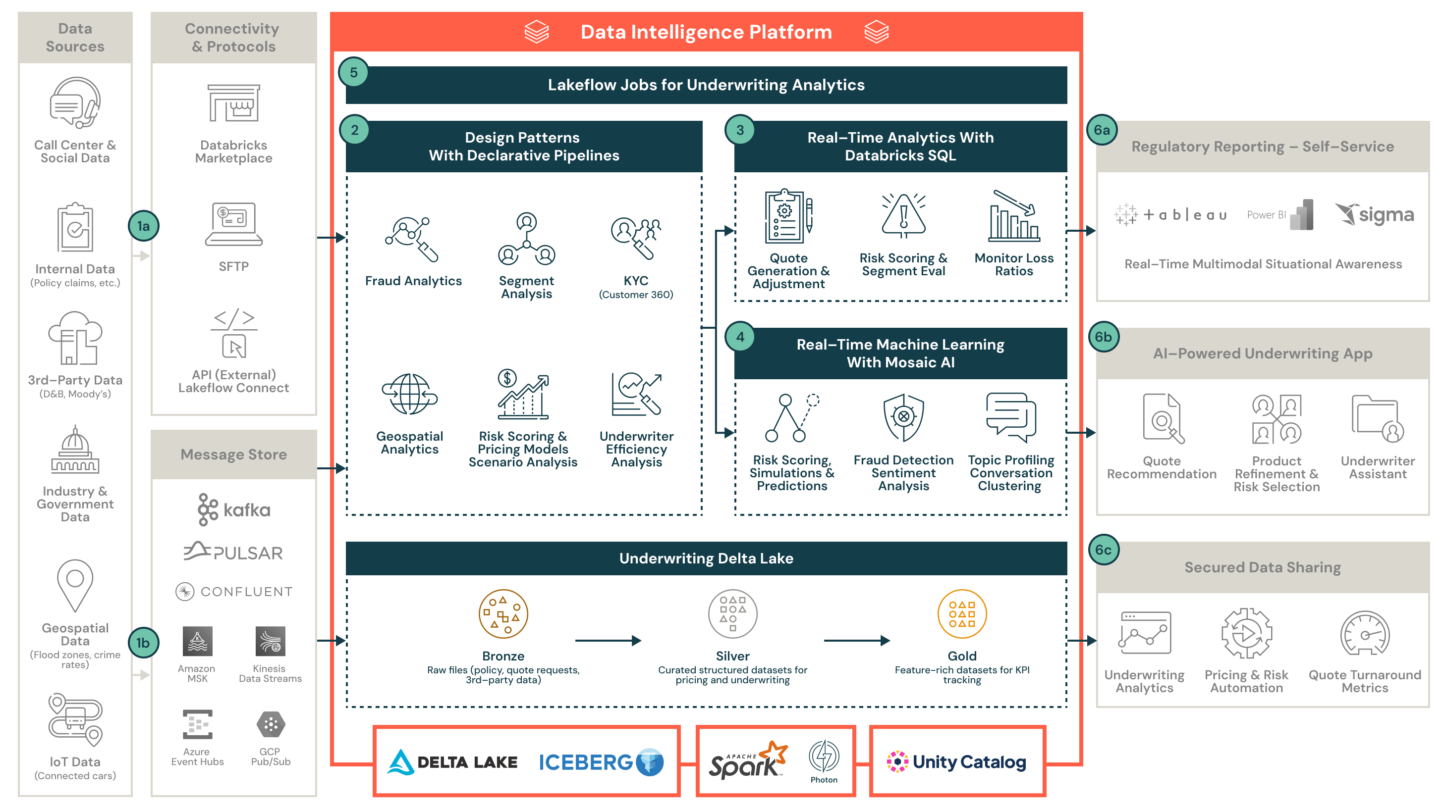 Reference architecture with Databricks product elements overlaid on industry data sources and sinks