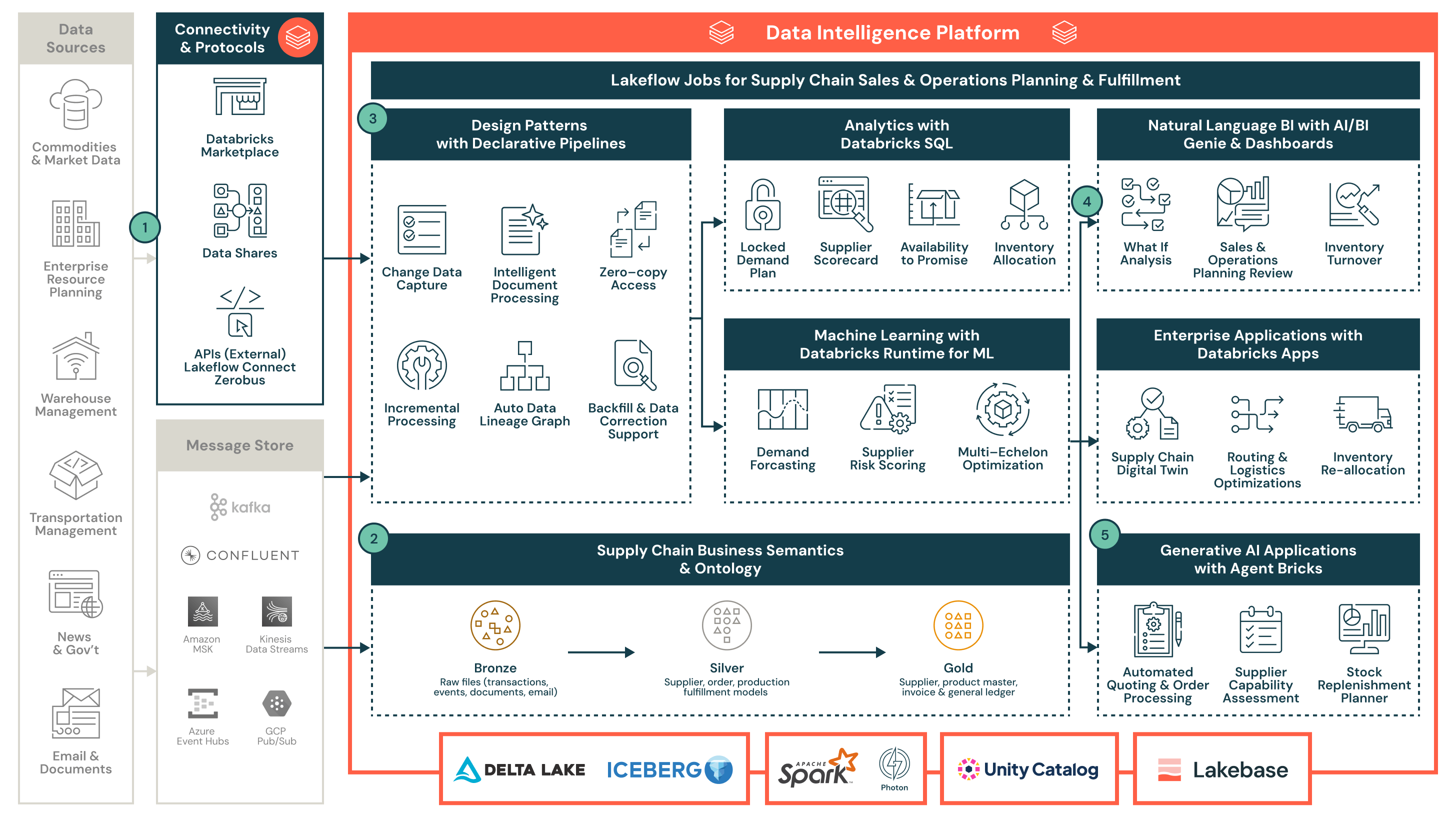 Manufacturing Digital Supply Chain Reference Architecture