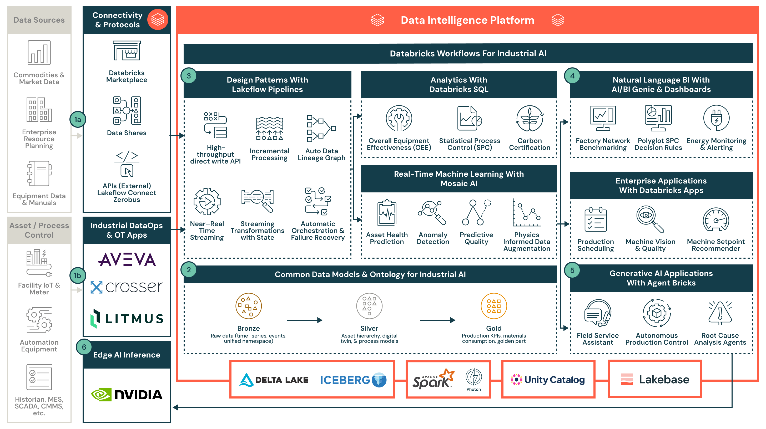 Industrial AI Reference Architecture for Manufacturing